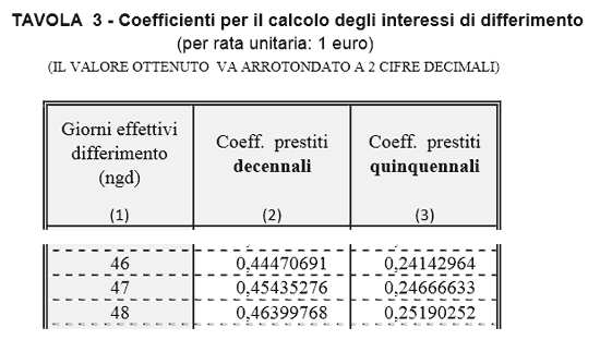 tabella coefficienti Prestito INPDAP